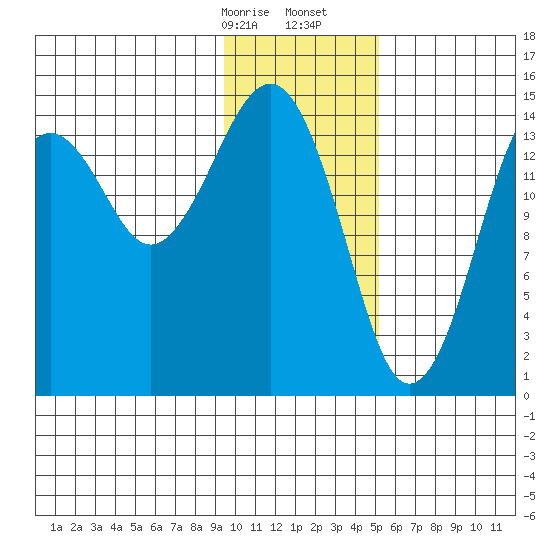 Port Graham tide chart for Sunday, January 26, 2025