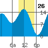 Port Graham tide chart for Sunday, January 26, 2025