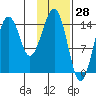 Port Graham tide chart for Tuesday, January 28, 2025