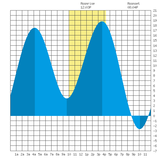 Port Graham tide chart for Thursday, January 2, 2025