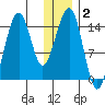 Port Graham tide chart for Thursday, January 2, 2025