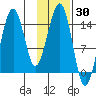 Port Graham tide chart for Thursday, January 30, 2025