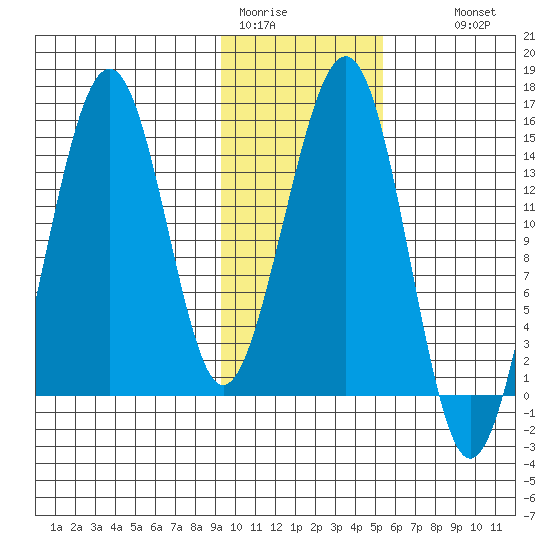 Port Graham tide chart for Friday, January 31, 2025