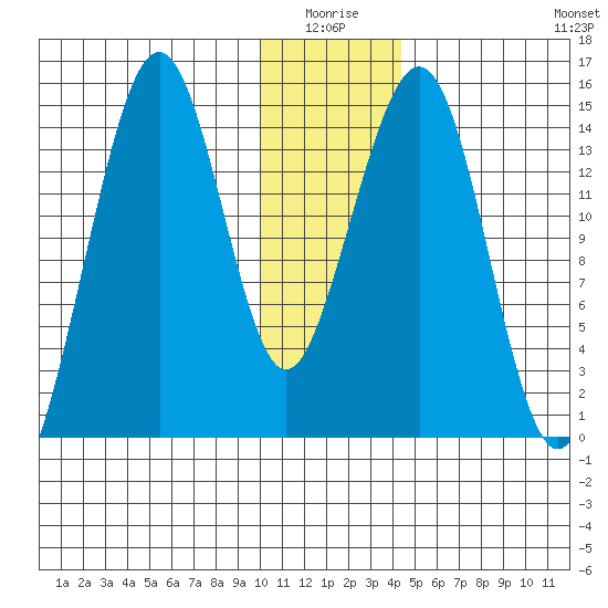 Port Graham tide chart for Saturday, January 4, 2025