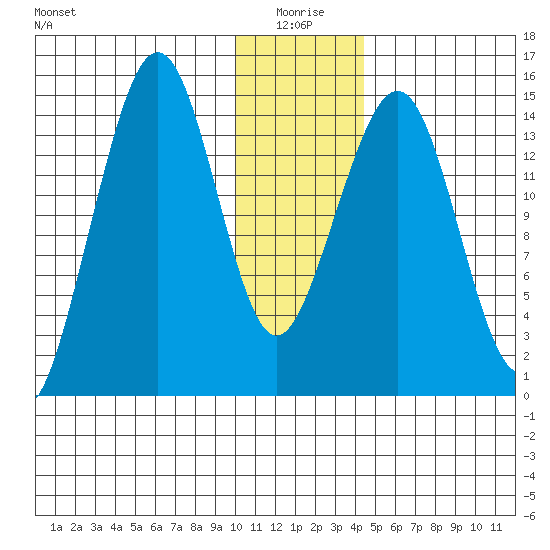 Port Graham tide chart for Sunday, January 5, 2025
