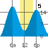Port Graham tide chart for Sunday, January 5, 2025