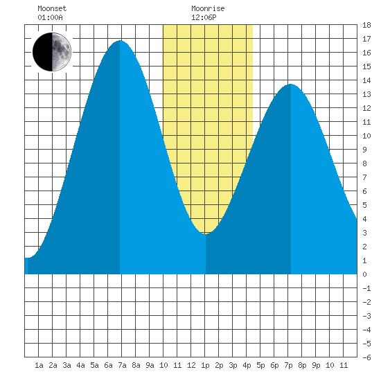 Port Graham tide chart for Monday, January 6, 2025