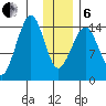 Port Graham tide chart for Monday, January 6, 2025