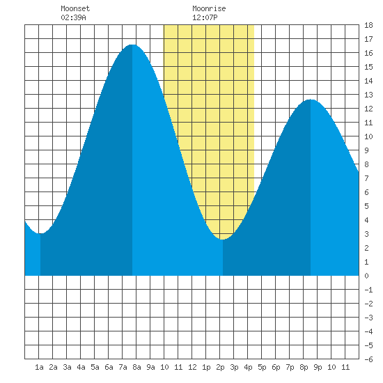 Port Graham tide chart for Tuesday, January 7, 2025
