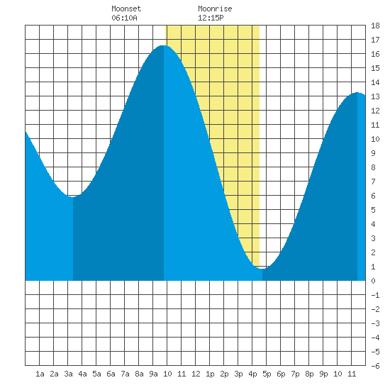 Port Graham tide chart for Thursday, January 9, 2025
