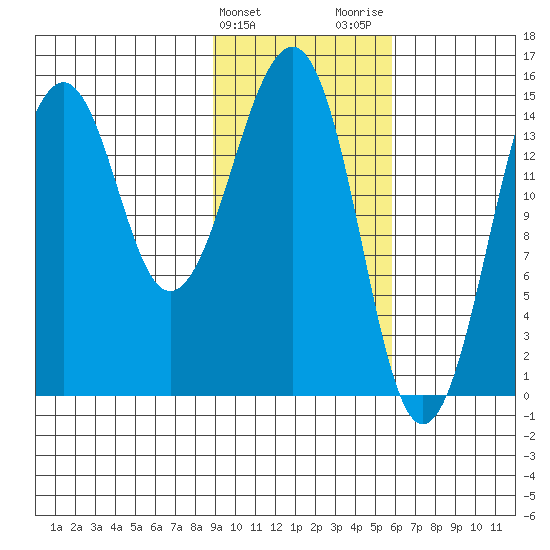 Port Graham tide chart for Monday, February 10, 2025