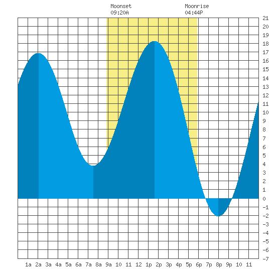 Port Graham tide chart for Tuesday, February 11, 2025