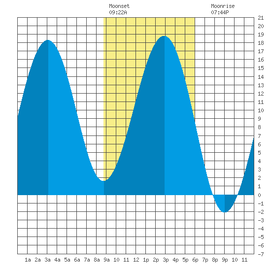 Port Graham tide chart for Thursday, February 13, 2025