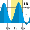 Port Graham tide chart for Thursday, February 13, 2025