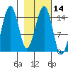 Port Graham tide chart for Friday, February 14, 2025