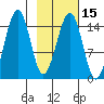 Port Graham tide chart for Saturday, February 15, 2025