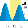 Port Graham tide chart for Sunday, February 16, 2025