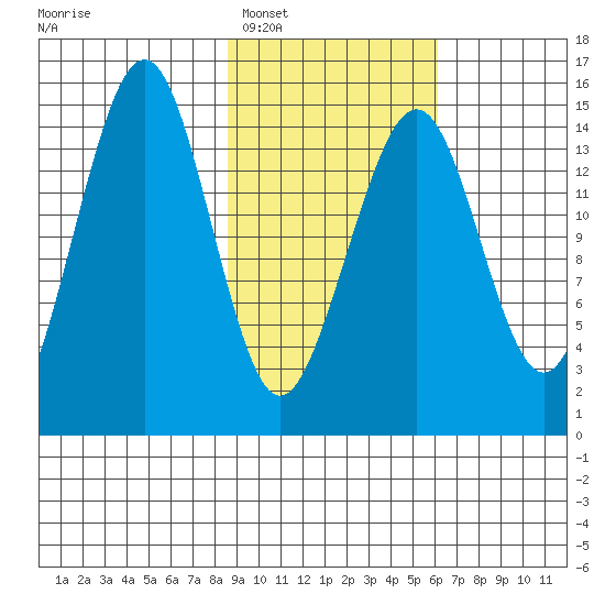 Port Graham tide chart for Monday, February 17, 2025