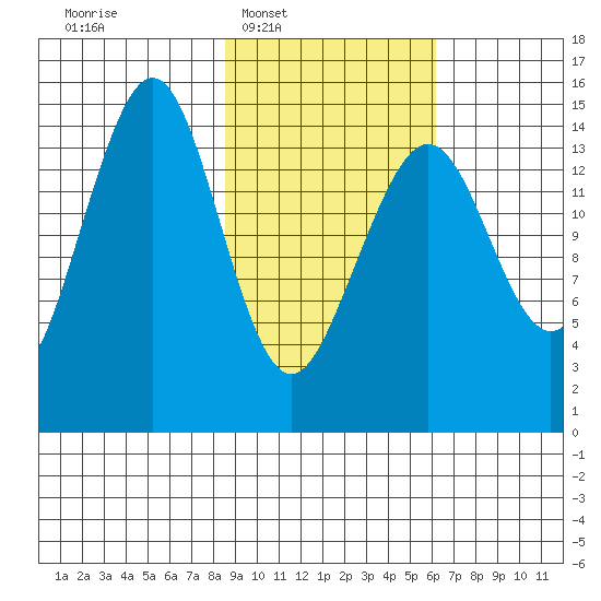 Port Graham tide chart for Tuesday, February 18, 2025