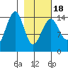 Port Graham tide chart for Tuesday, February 18, 2025