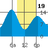 Port Graham tide chart for Wednesday, February 19, 2025