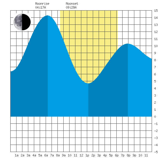 Port Graham tide chart for Thursday, February 20, 2025