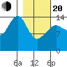 Port Graham tide chart for Thursday, February 20, 2025