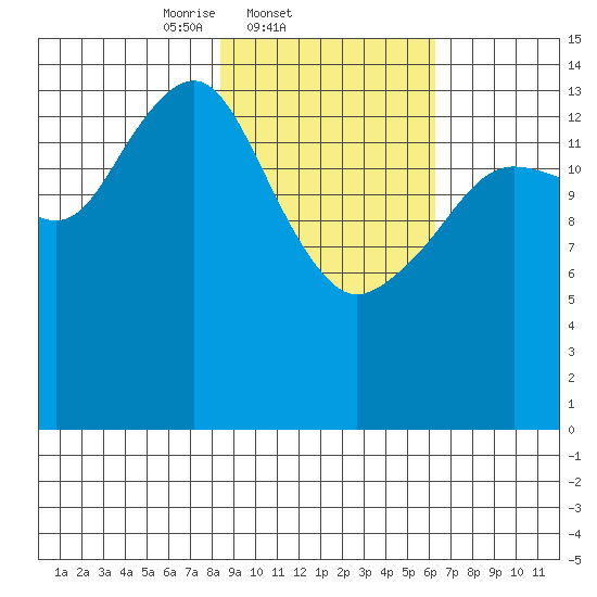 Port Graham tide chart for Friday, February 21, 2025
