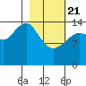 Port Graham tide chart for Friday, February 21, 2025