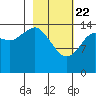 Port Graham tide chart for Saturday, February 22, 2025