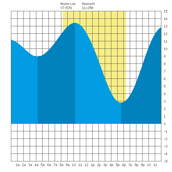 Port Graham tide chart for Sunday, February 23, 2025
