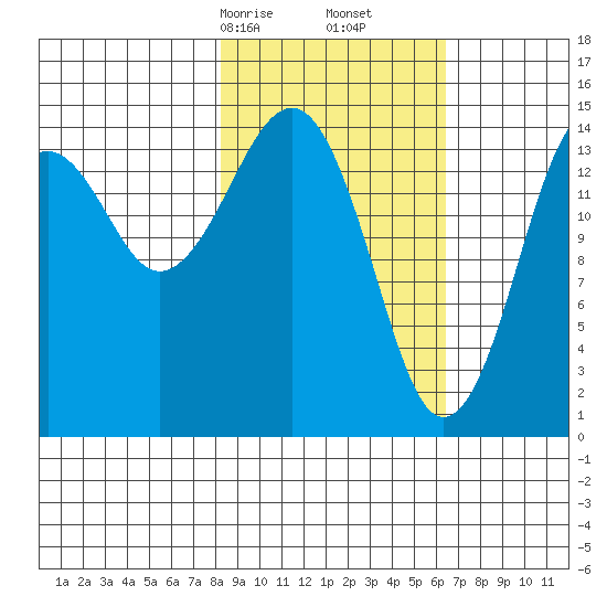 Port Graham tide chart for Monday, February 24, 2025