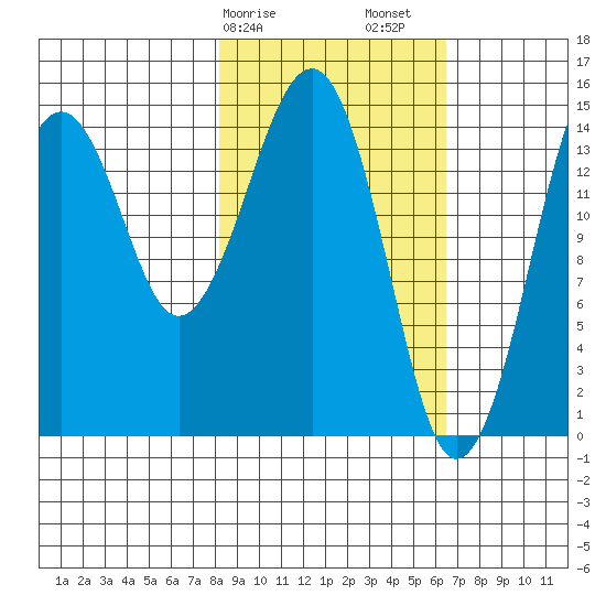 Port Graham tide chart for Tuesday, February 25, 2025