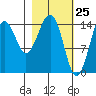 Port Graham tide chart for Tuesday, February 25, 2025