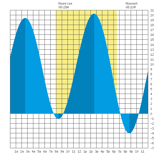 Port Graham tide chart for Friday, February 28, 2025