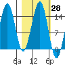 Port Graham tide chart for Friday, February 28, 2025