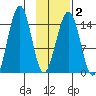 Port Graham tide chart for Sunday, February 2, 2025
