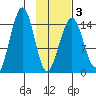 Port Graham tide chart for Monday, February 3, 2025