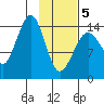 Port Graham tide chart for Wednesday, February 5, 2025