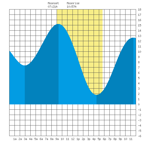 Port Graham tide chart for Friday, February 7, 2025