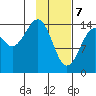 Port Graham tide chart for Friday, February 7, 2025
