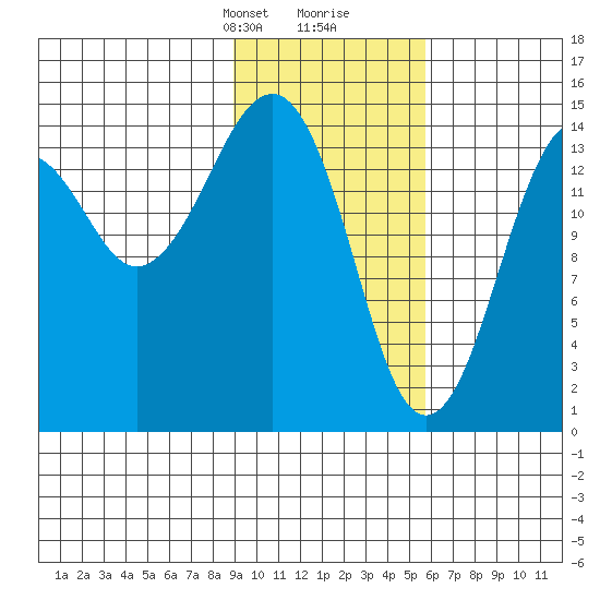 Port Graham tide chart for Saturday, February 8, 2025