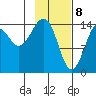 Port Graham tide chart for Saturday, February 8, 2025