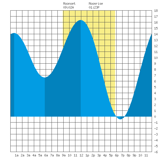 Port Graham tide chart for Sunday, February 9, 2025