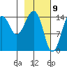 Port Graham tide chart for Sunday, February 9, 2025