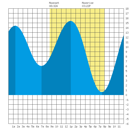 Port Graham tide chart for Monday, March 10, 2025