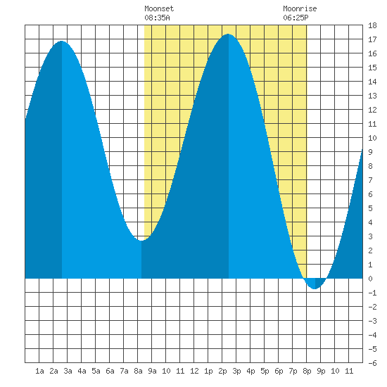 Port Graham tide chart for Wednesday, March 12, 2025