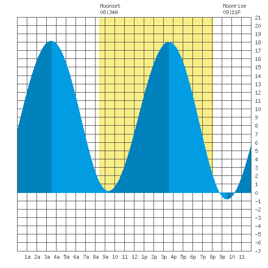 Port Graham tide chart for Friday, March 14, 2025