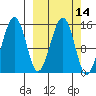 Port Graham tide chart for Friday, March 14, 2025