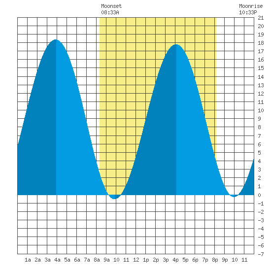 Port Graham tide chart for Saturday, March 15, 2025
